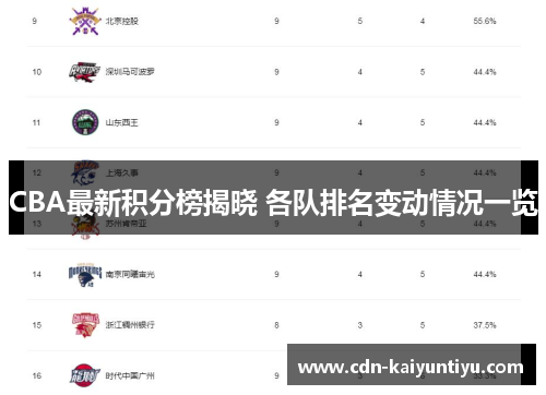 CBA最新积分榜揭晓 各队排名变动情况一览 CBA最新积分榜揭晓 各队排名变动情况一览